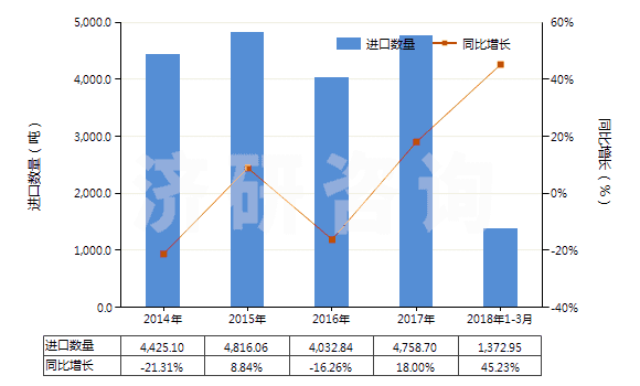 2014-2018年3月中國氨綸紗線(包括多股紗線或纜線,非供零售用)(HS54026920)進口量及增速統(tǒng)計